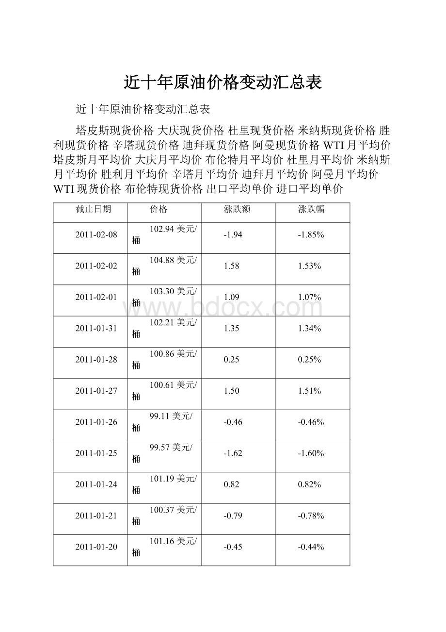 近十年原油价格变动汇总表.docx_第1页