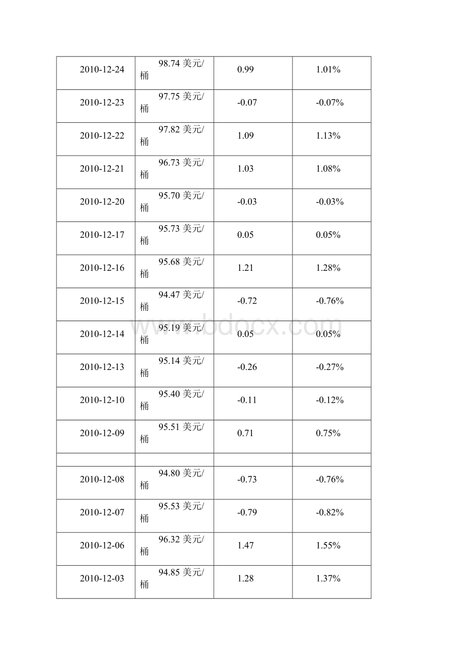 近十年原油价格变动汇总表.docx_第3页