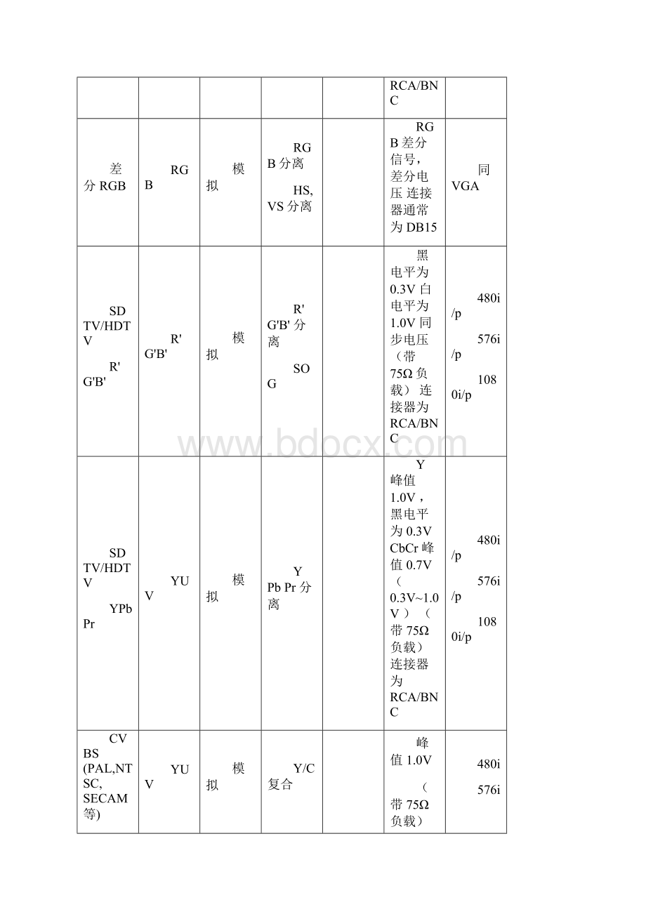 常用视频信号接口与处理方法总结.docx_第2页