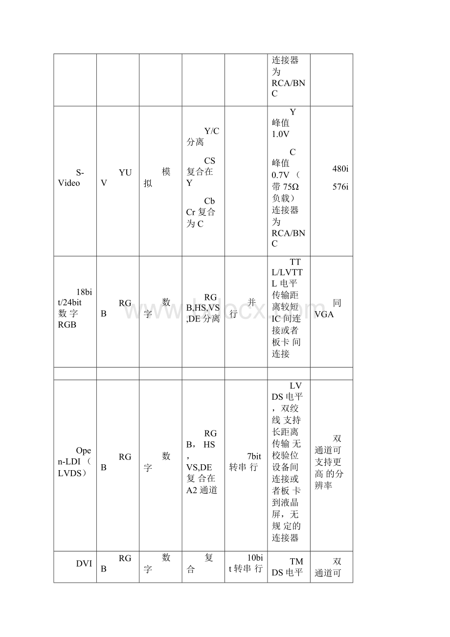 常用视频信号接口与处理方法总结.docx_第3页