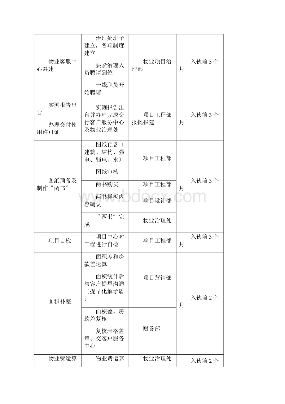 某集团入伙流程作业指导书.docx_第3页