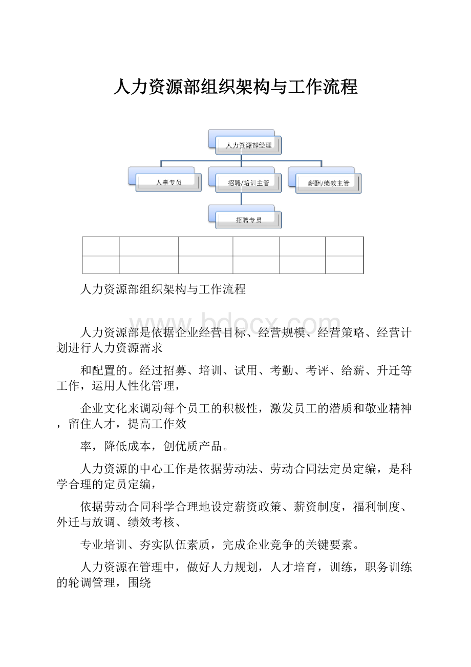 人力资源部组织架构与工作流程.docx