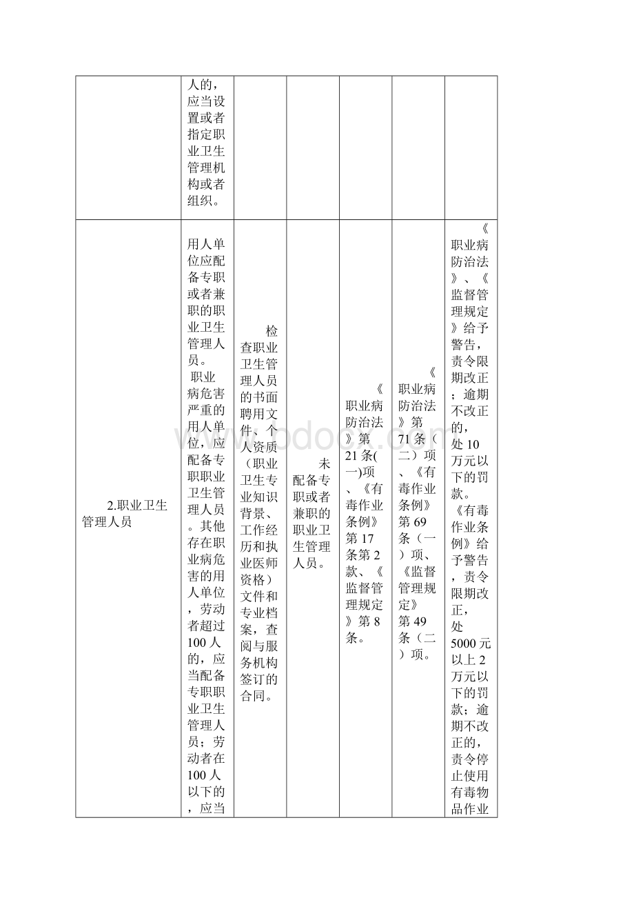 职业卫生执法检查表.docx_第2页