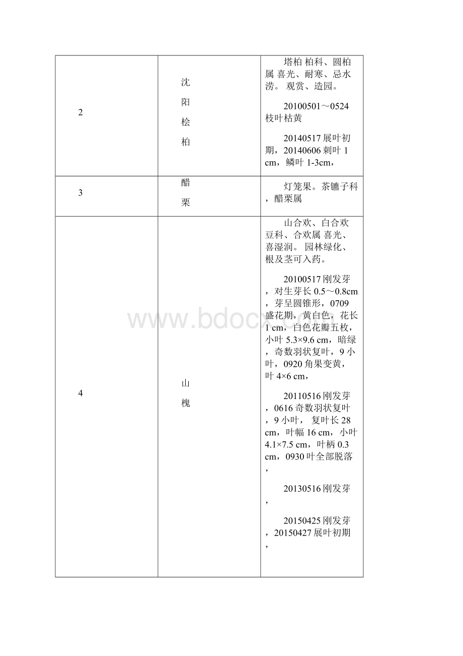 树木物候期记载表讲解.docx_第2页