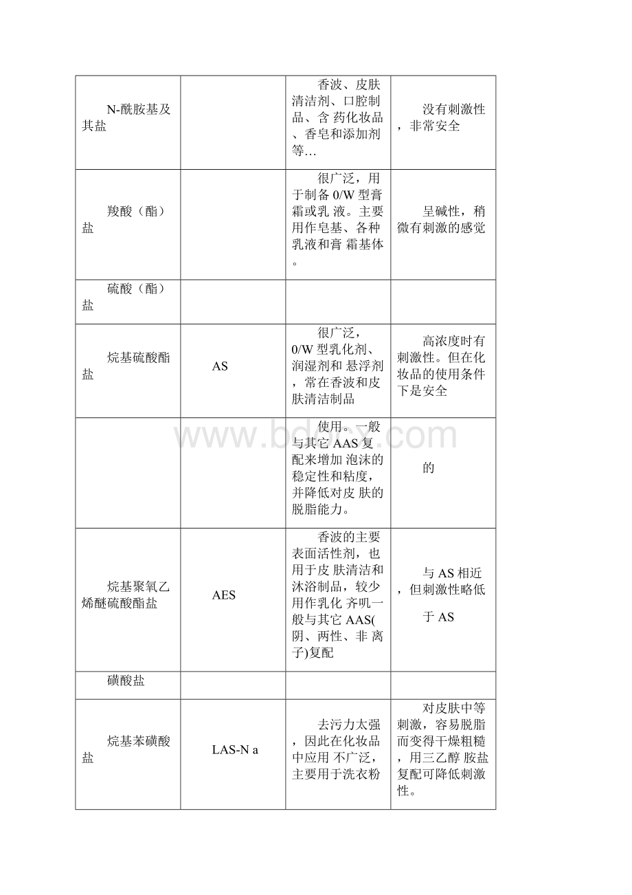 综述化妆品中常用的表面活性剂.docx_第2页