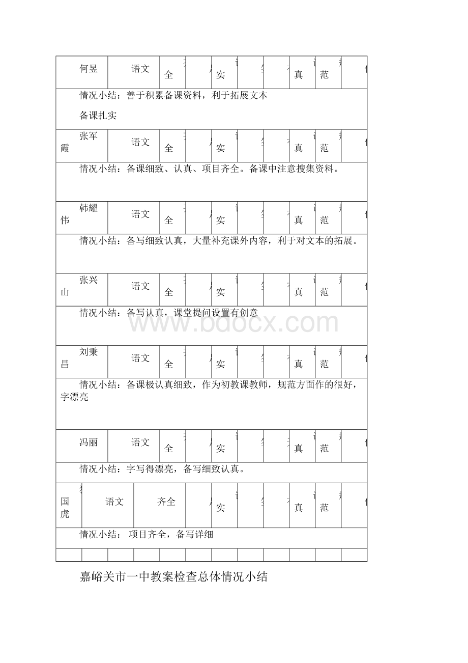 嘉峪关市一中教案检查总体情况小结.docx_第3页