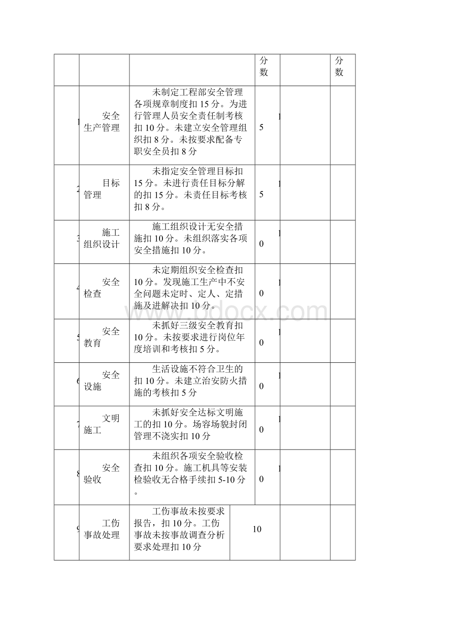 工程部管理人员安全生产责任制考核制度.docx_第2页