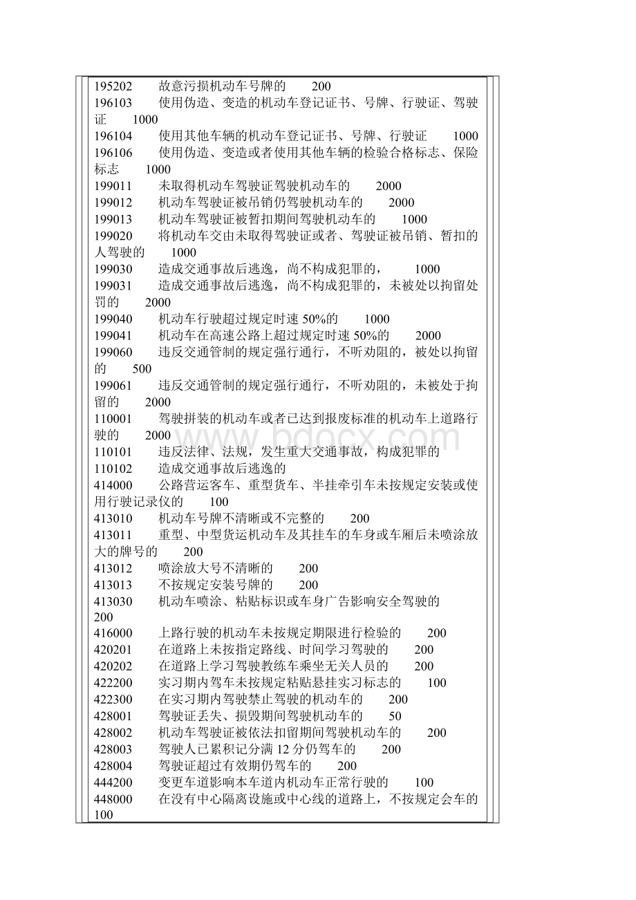 新交通法交通违章罚款参考表.docx_第3页