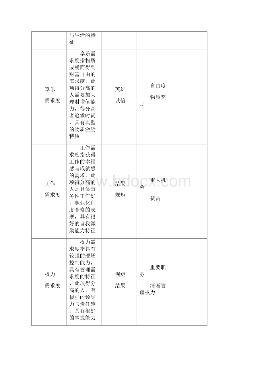 价值需求测评结果分析.docx_第2页