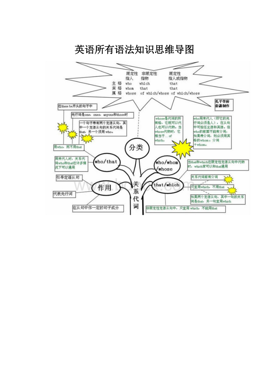 英语所有语法知识思维导图.docx_第1页