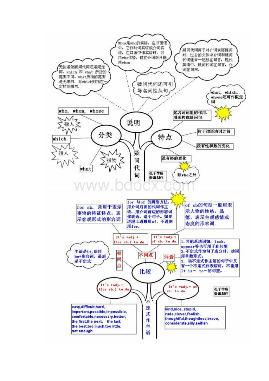 英语所有语法知识思维导图.docx_第3页