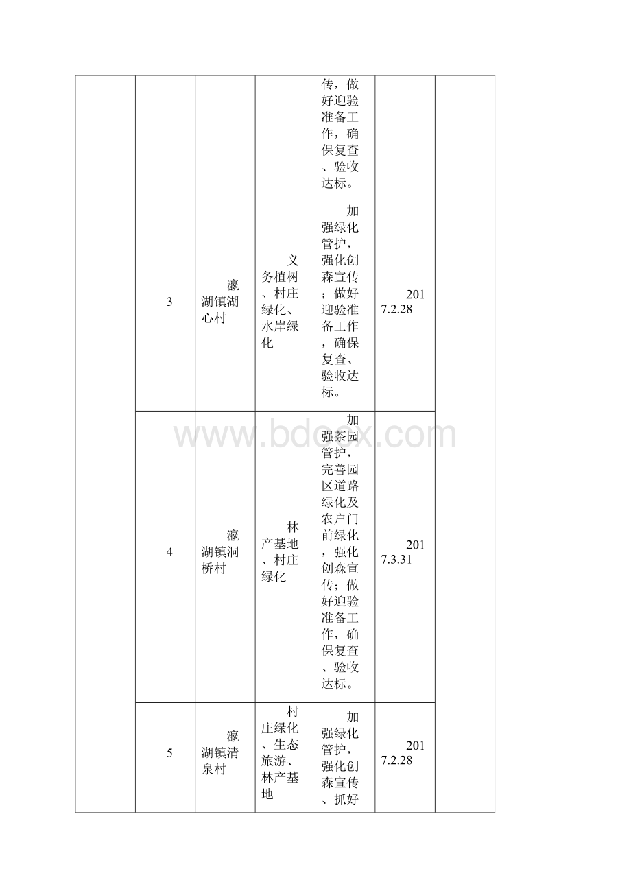 安康市中心城区创森迎验示范体系建设任务分解表.docx_第2页