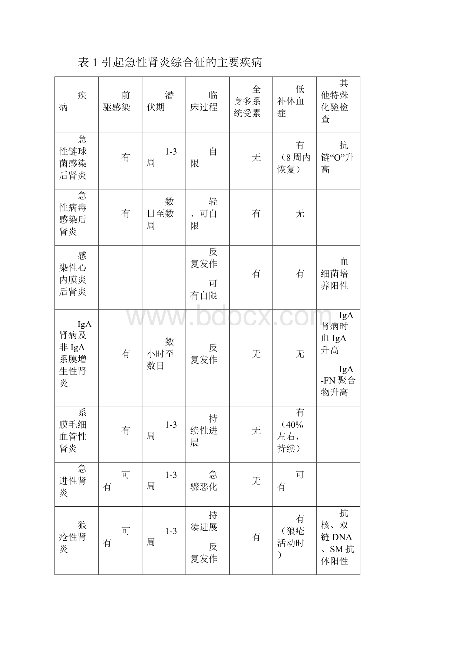 常见肾脏疾病的诊断标准.docx_第3页