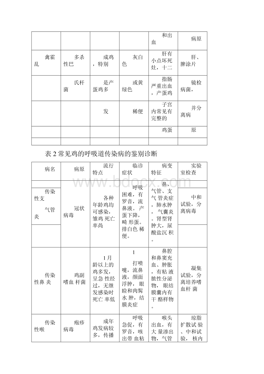 鸡病防治防疫手册版.docx_第3页