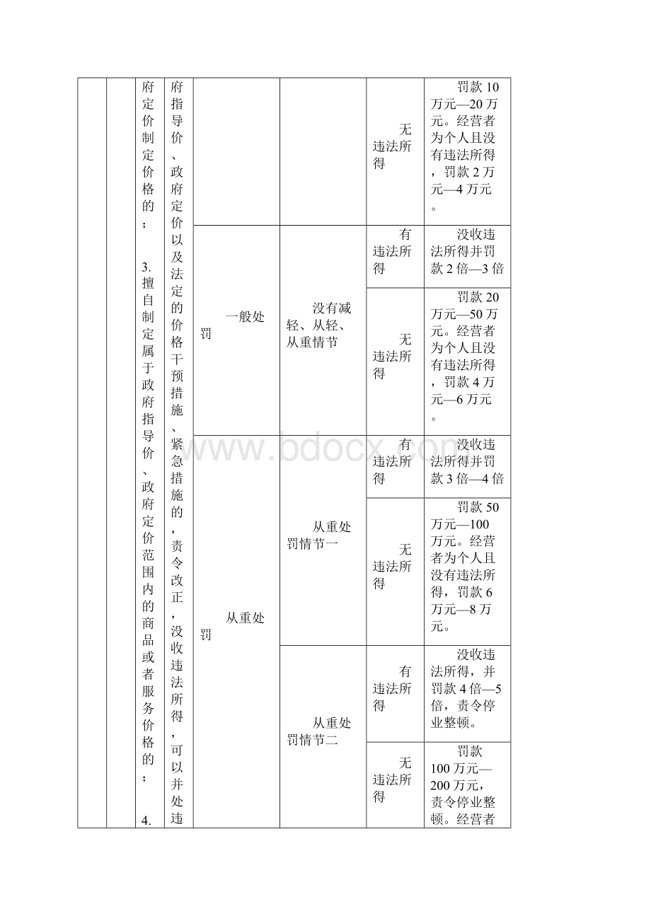 锦州市凌河区物价局价格行政处罚裁量权指导基准.docx_第2页