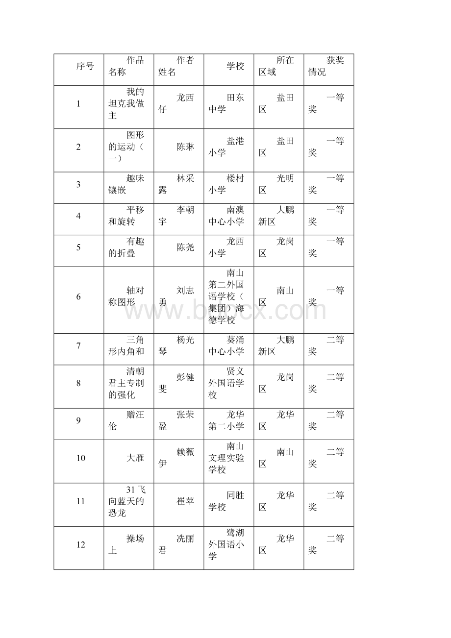 深圳市教育教学信息化大奖赛 获奖结果公示doc.docx_第2页