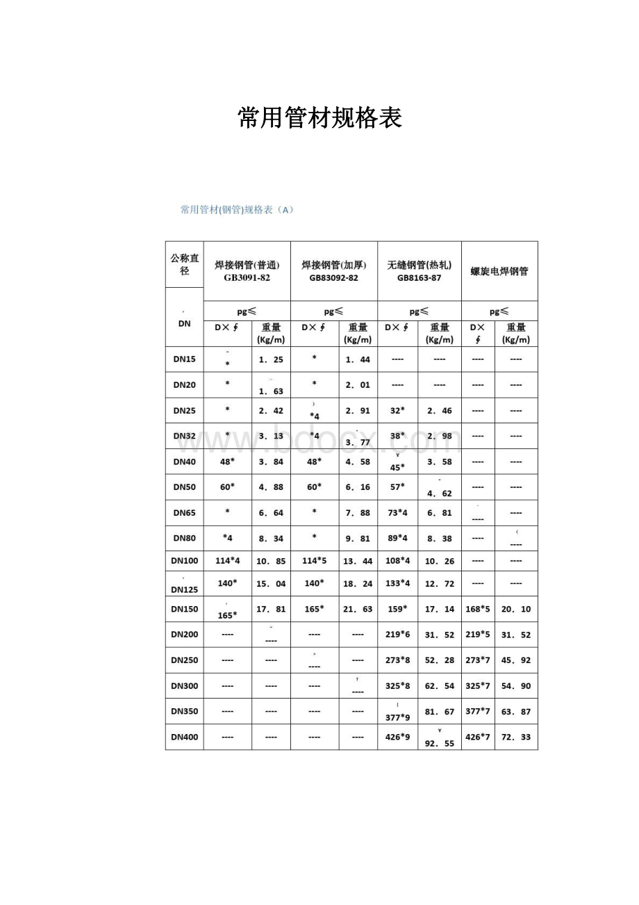 常用管材规格表.docx