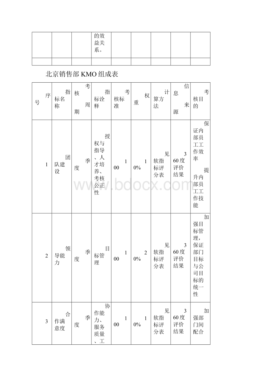 部门经理关键业绩指标集成表.docx_第3页