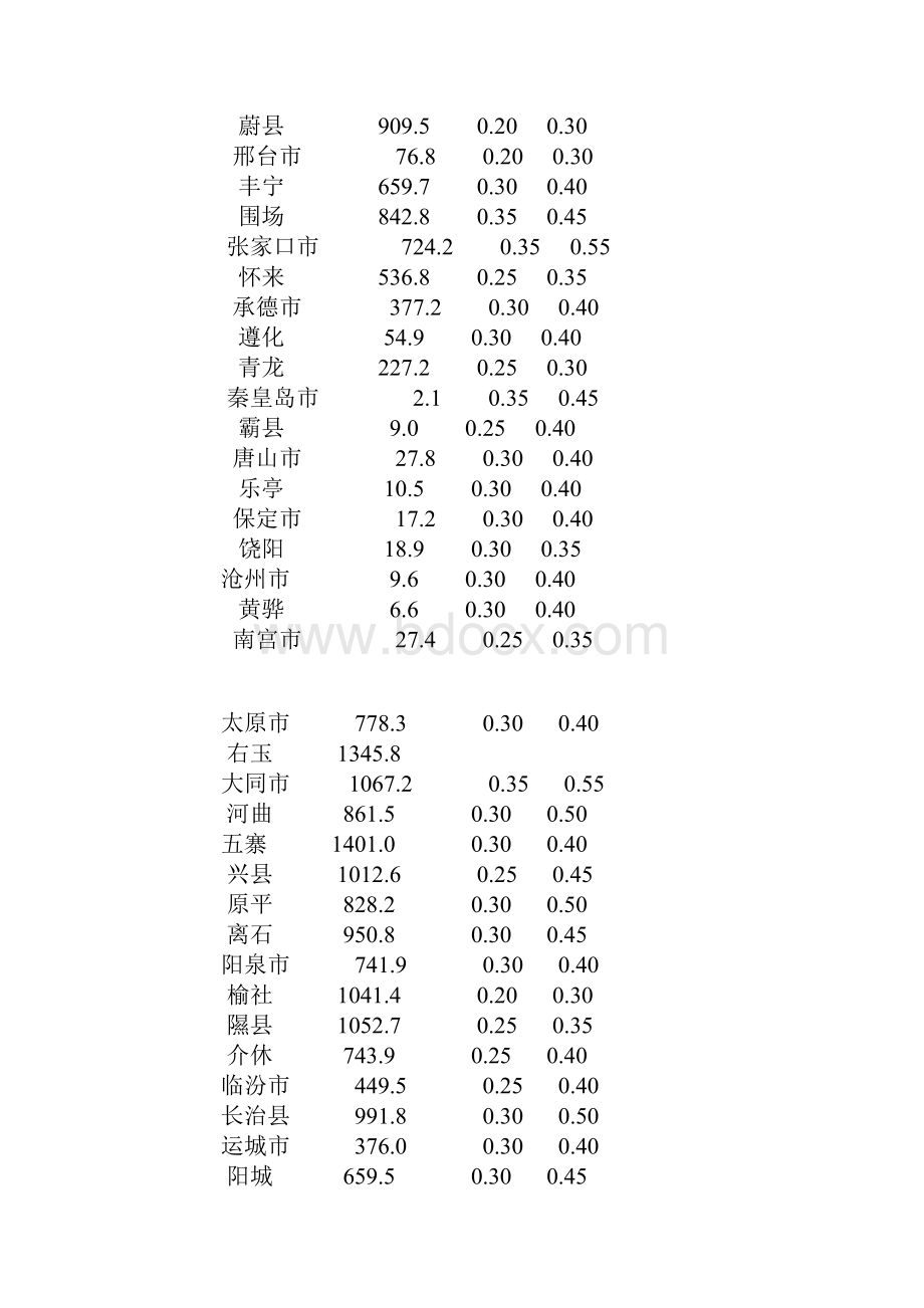 整理基本风压KPa.docx_第2页