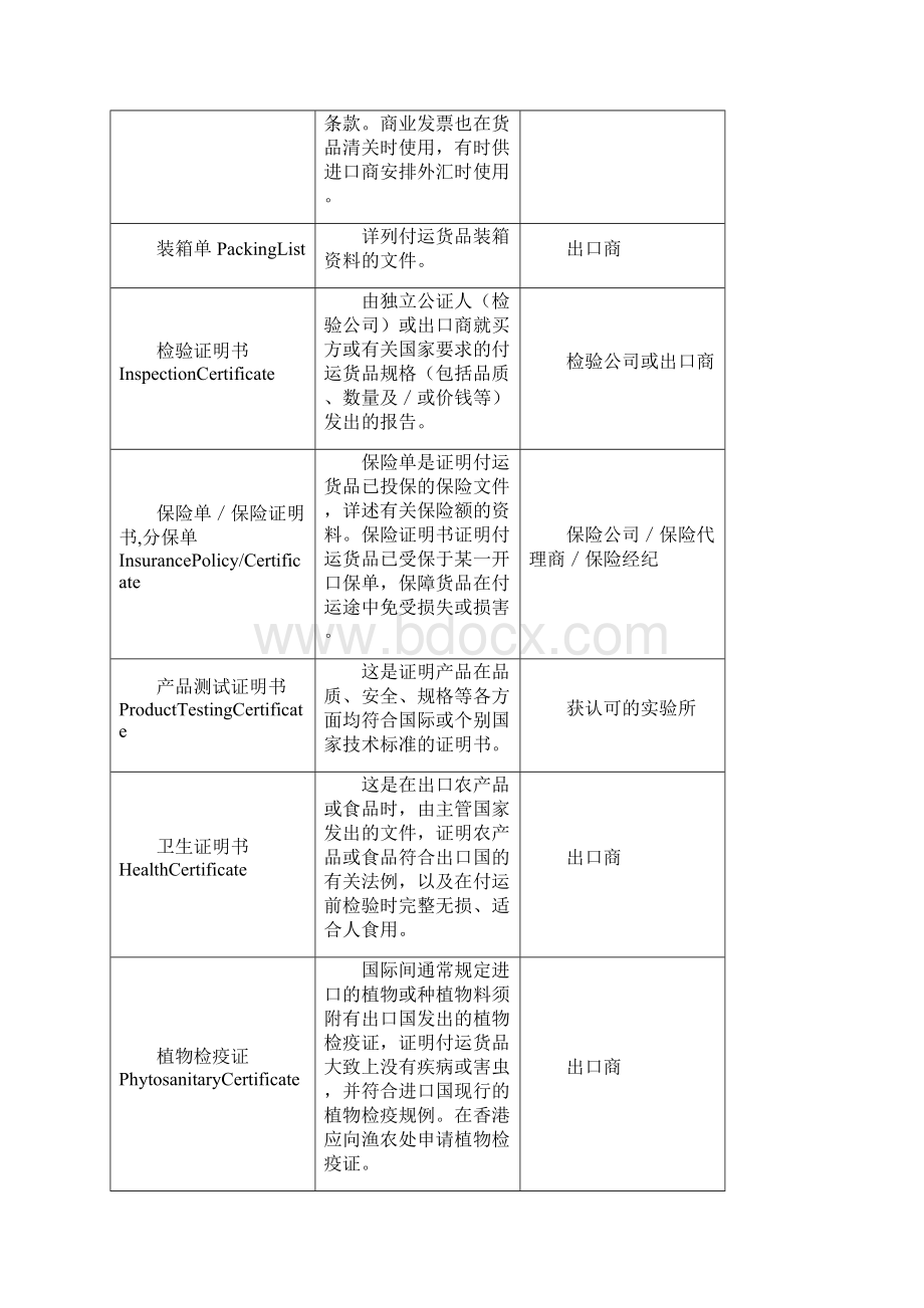 进出口贸易常用文件.docx_第2页