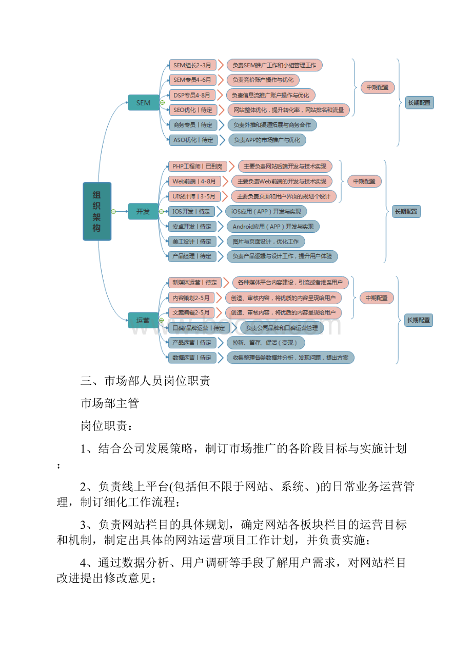 市场部网络推广部组织架构及岗位职责.docx_第2页