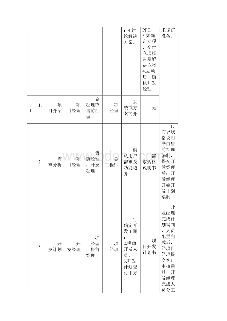 软件项目研发管理流程.docx_第3页