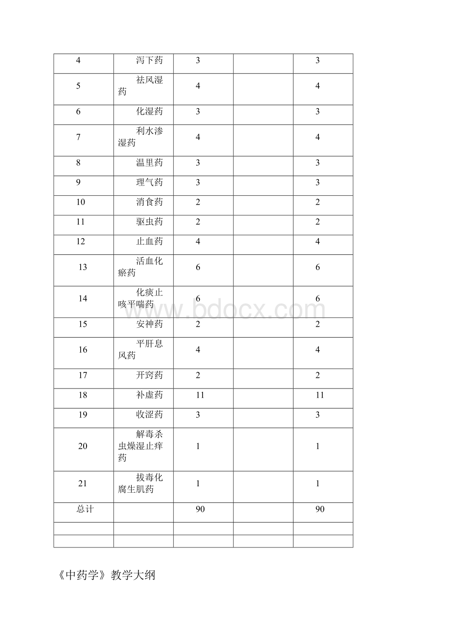 中药学教学大纲.docx_第3页