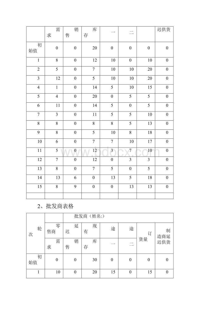 啤酒游戏实验报告.docx_第3页