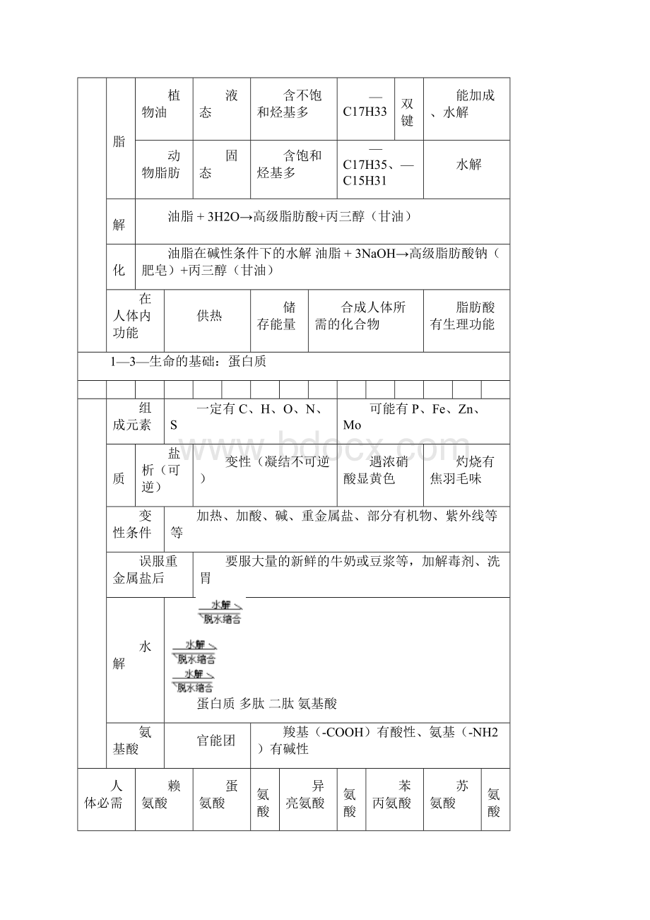 高中化学选修1化学与生活知识点.docx_第2页