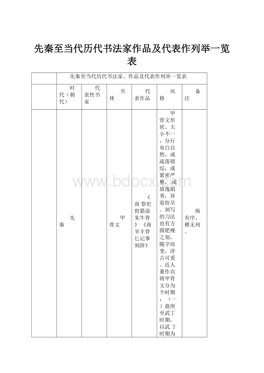 先秦至当代历代书法家作品及代表作列举一览表.docx