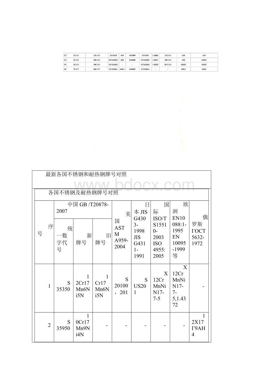 世界各国不锈钢牌号对照表同名10113.docx_第2页