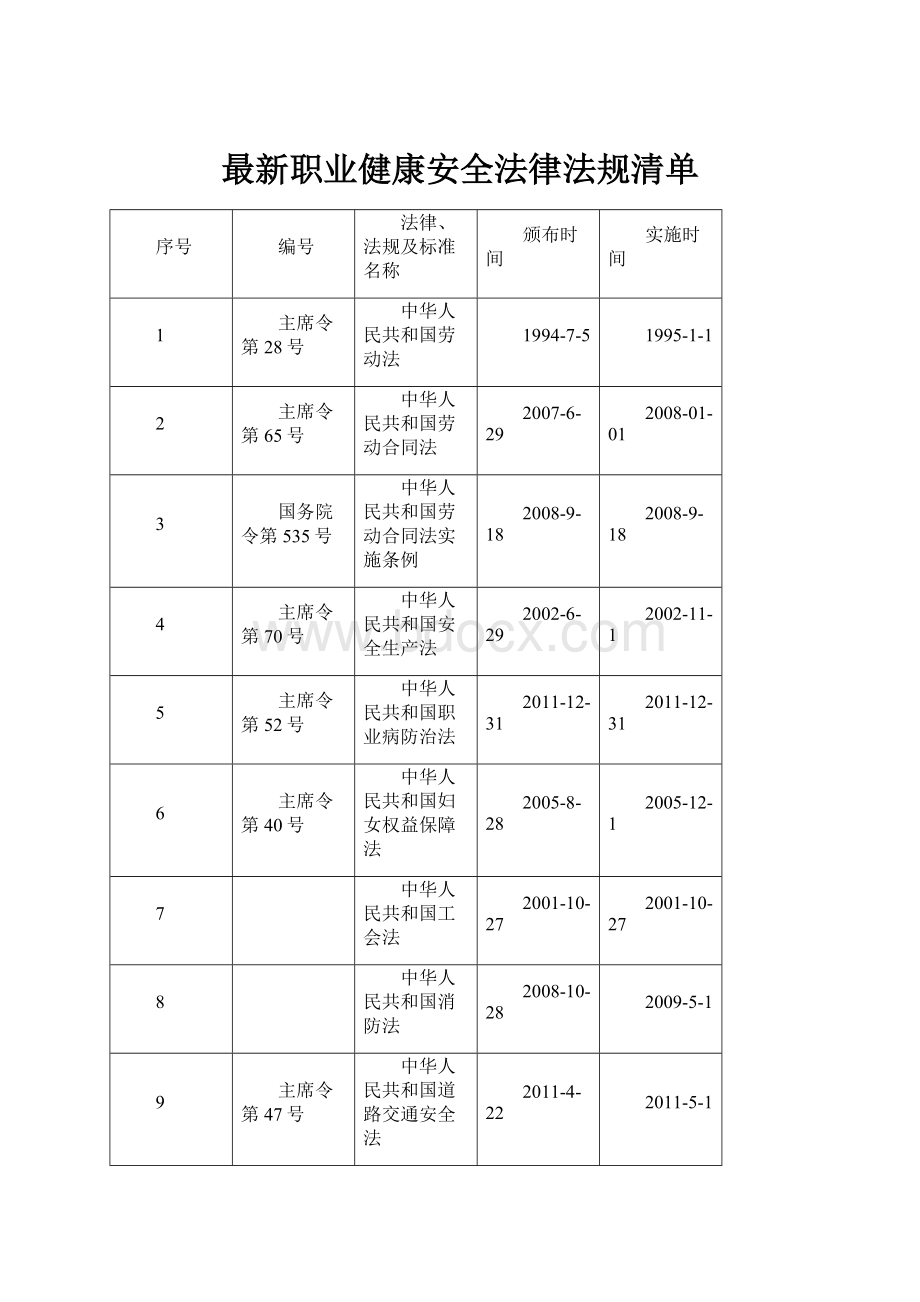 最新职业健康安全法律法规清单.docx_第1页