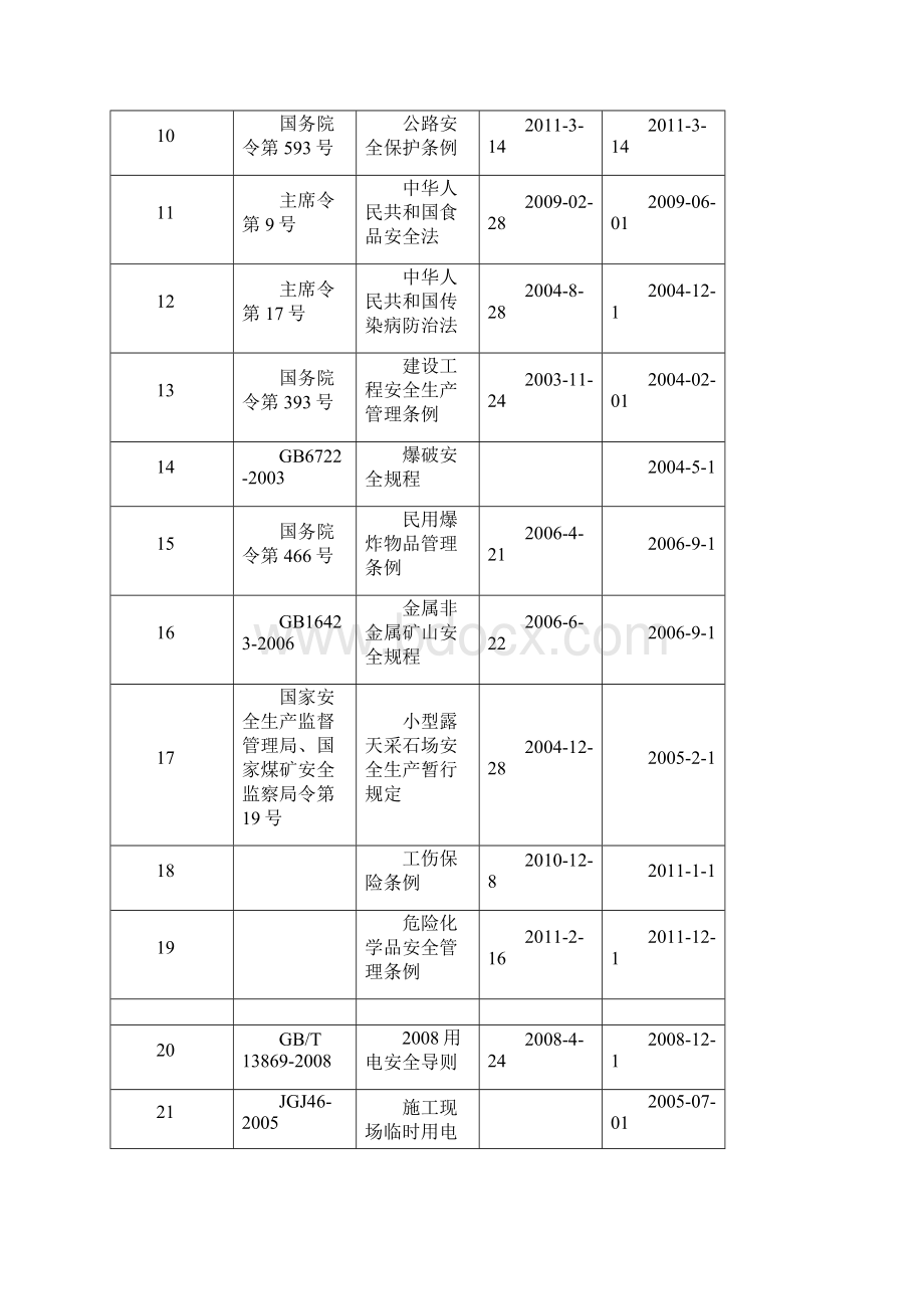 最新职业健康安全法律法规清单.docx_第2页