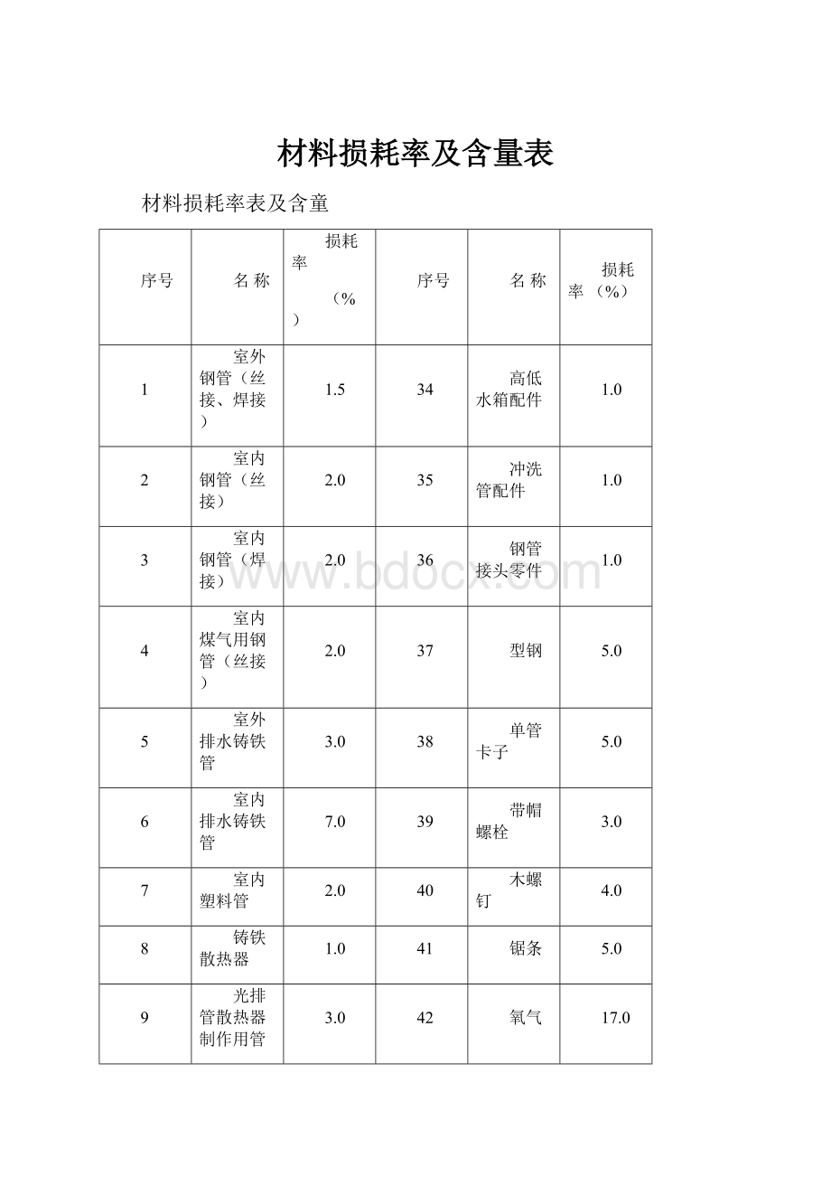 材料损耗率及含量表.docx_第1页