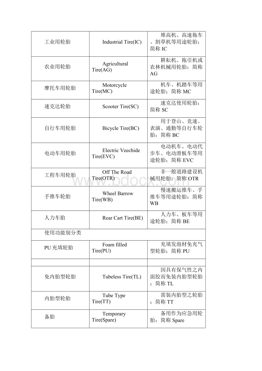 轮胎行业术语中英文对照.docx_第2页