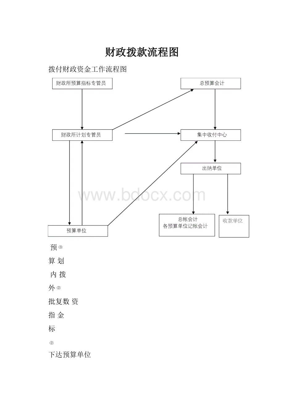 财政拨款流程图.docx