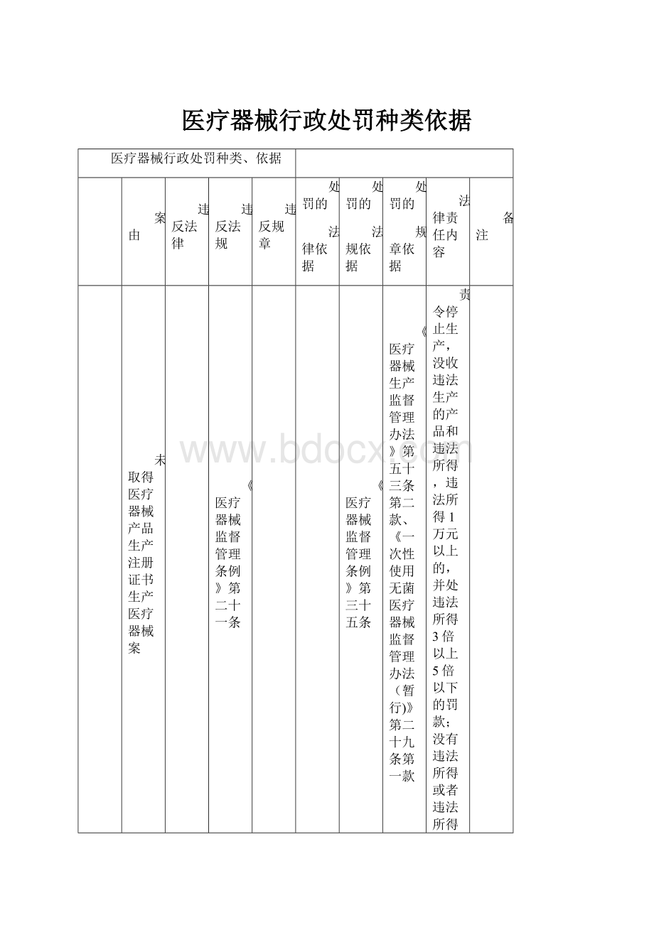 医疗器械行政处罚种类依据.docx