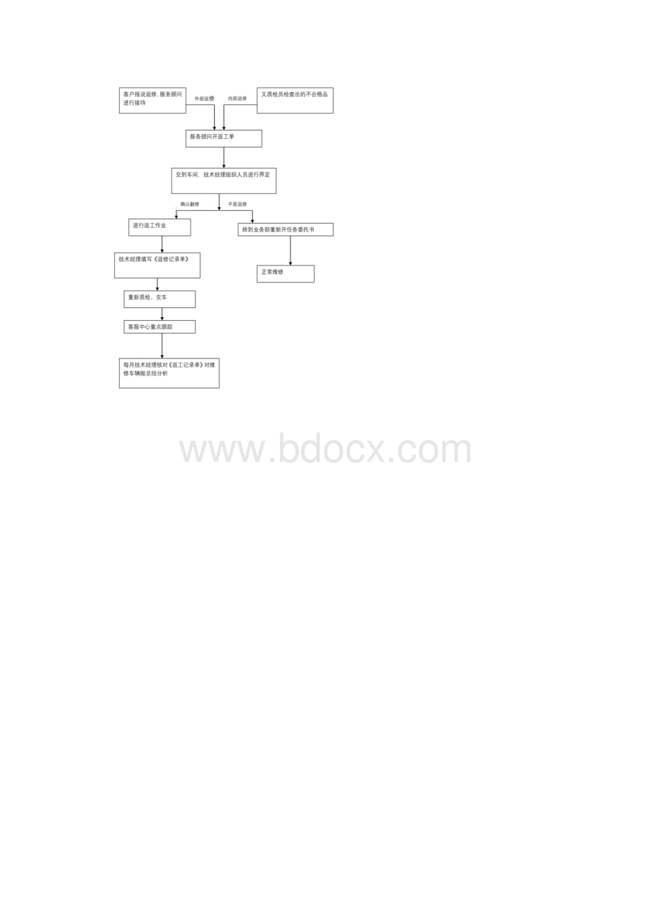 维修工艺流程.docx_第2页