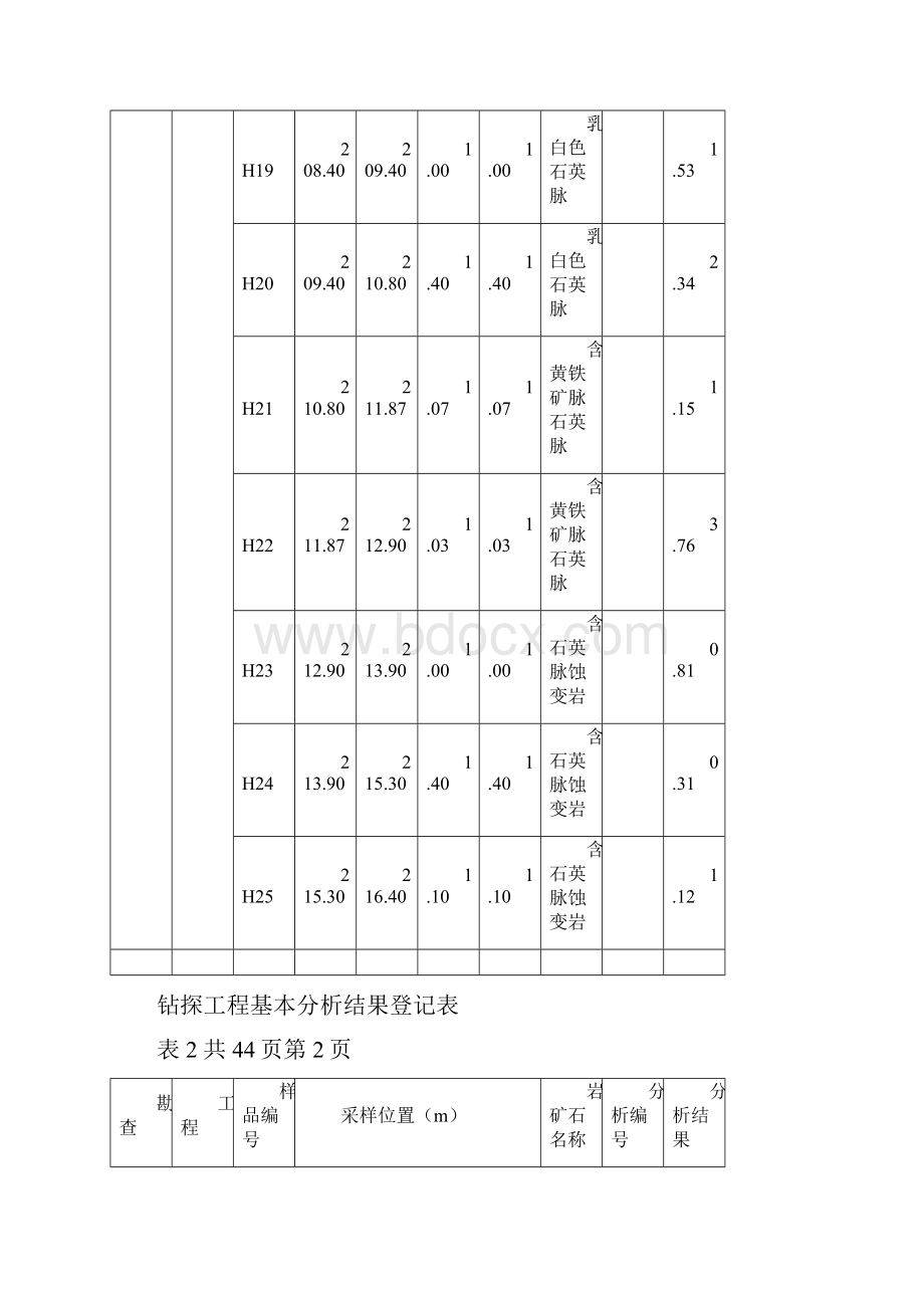 表格模板钻探工程基本分析结果登记表 精品.docx_第3页