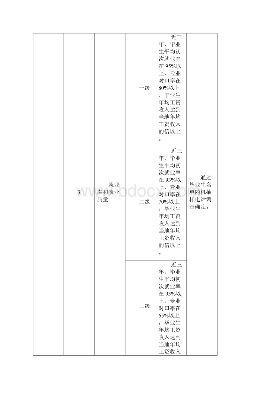 《浙江省等级中等职业学校标准试行》.docx_第3页