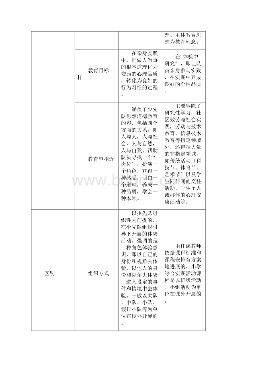 少先队活动综合实践活动课程整合实践研究报告.docx_第2页