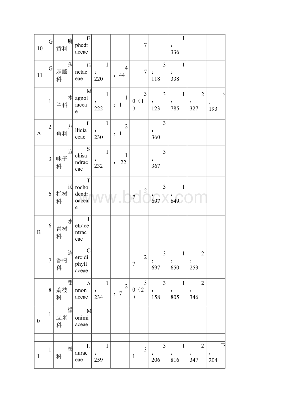 植物学分类哈钦松系统.docx_第2页