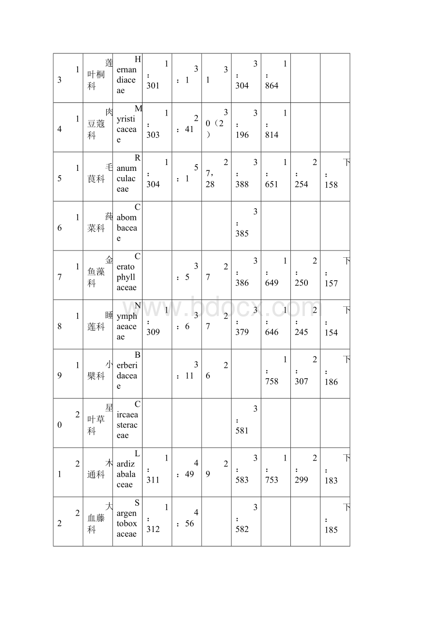 植物学分类哈钦松系统.docx_第3页