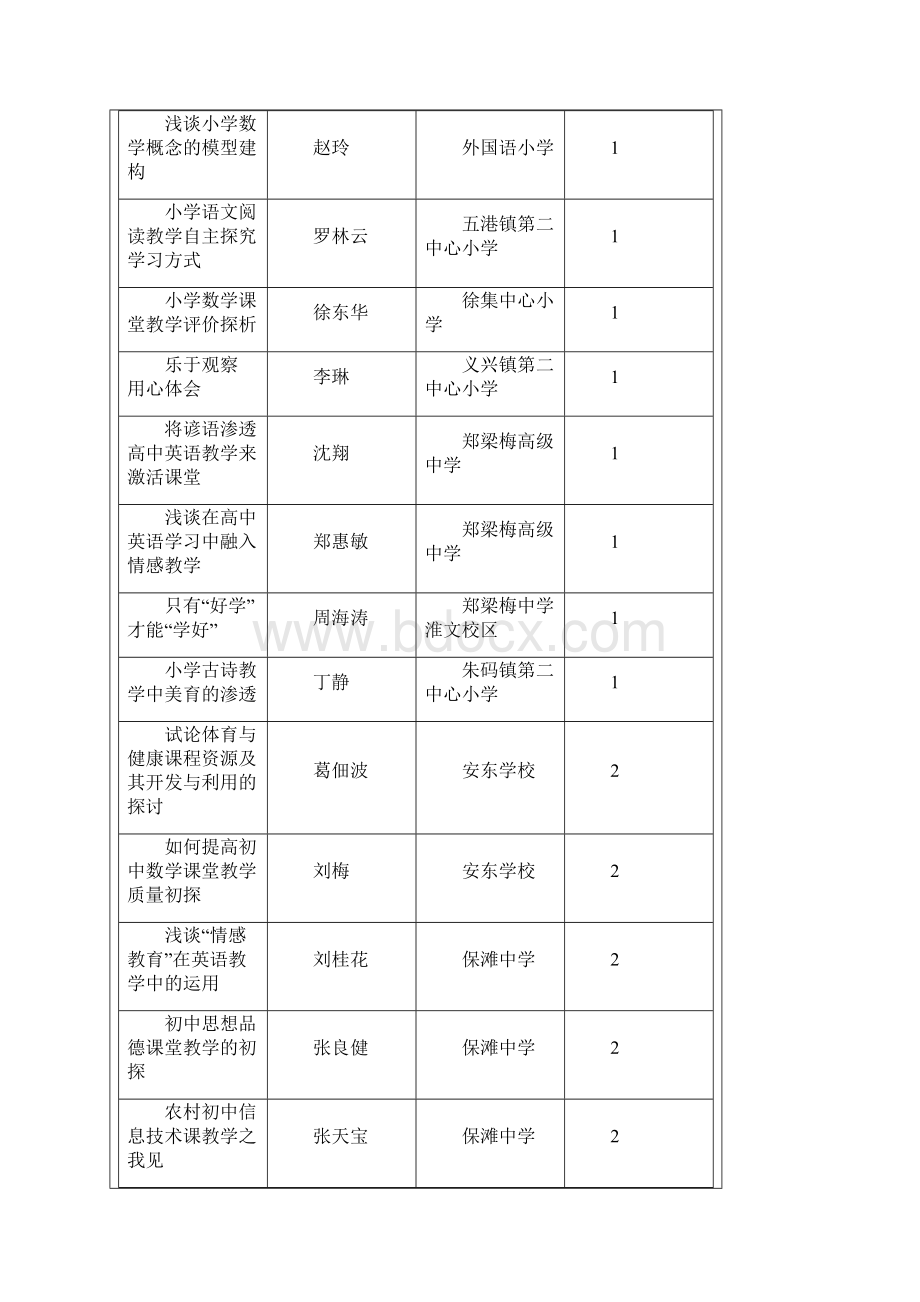 江苏省第十二届蓝天杯论文评比结果涟水县公布范文.docx_第2页