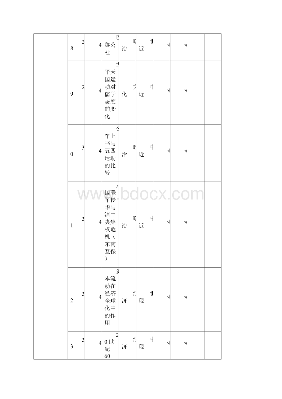 高考文综历史试题双向细目表.docx_第2页