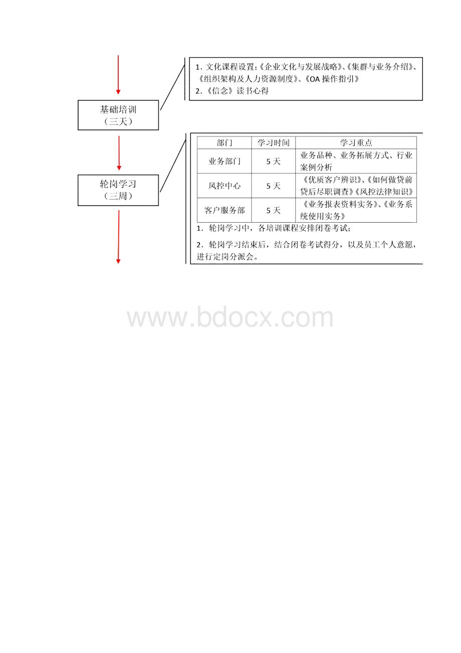 新员工培养方案.docx_第3页