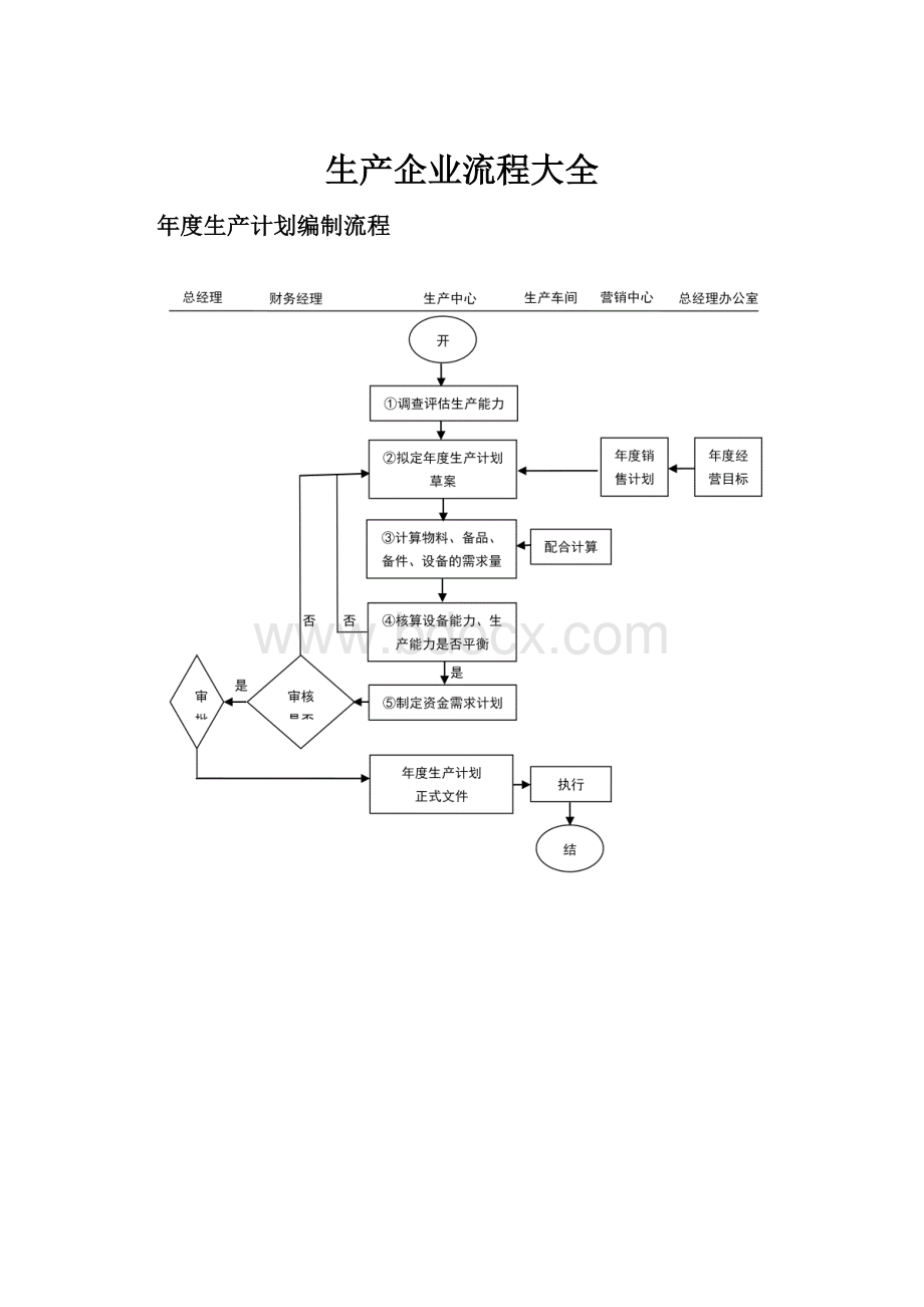 生产企业流程大全.docx