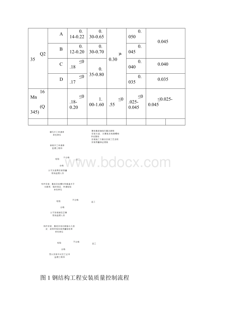 钢结构监理实施细则样本.docx_第3页