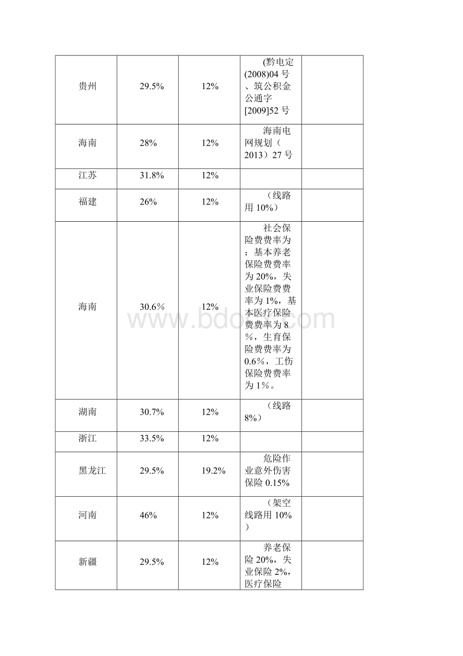 各地工程造价规费费率表全.docx_第2页