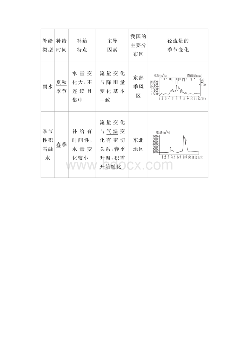 新教材 学霸优课高考二轮82《陆地水体》教学案含答案.docx_第2页